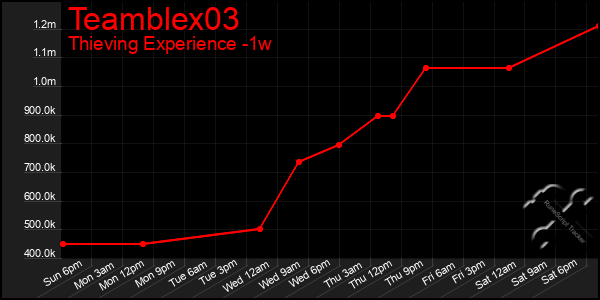 Last 7 Days Graph of Teamblex03