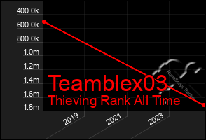 Total Graph of Teamblex03