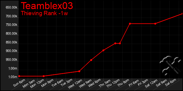 Last 7 Days Graph of Teamblex03