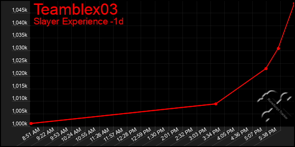 Last 24 Hours Graph of Teamblex03