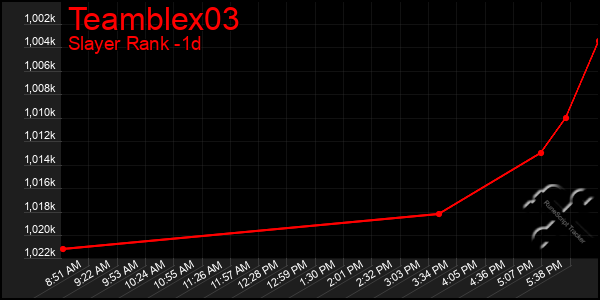 Last 24 Hours Graph of Teamblex03