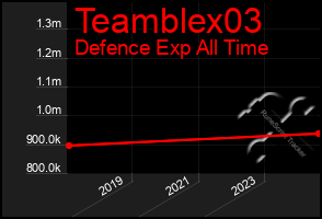 Total Graph of Teamblex03