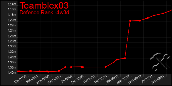 Last 31 Days Graph of Teamblex03