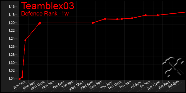 Last 7 Days Graph of Teamblex03