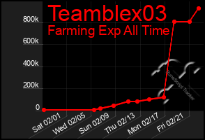 Total Graph of Teamblex03