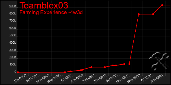 Last 31 Days Graph of Teamblex03