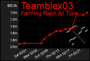 Total Graph of Teamblex03