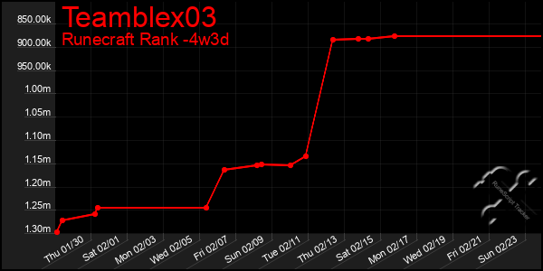 Last 31 Days Graph of Teamblex03