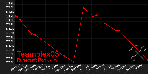 Last 7 Days Graph of Teamblex03