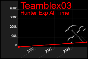 Total Graph of Teamblex03