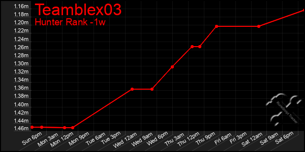 Last 7 Days Graph of Teamblex03