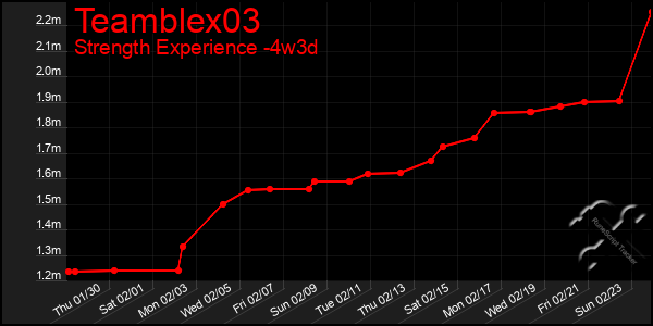 Last 31 Days Graph of Teamblex03