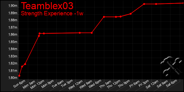 Last 7 Days Graph of Teamblex03