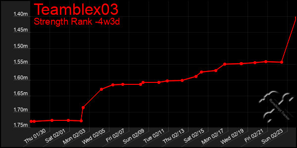 Last 31 Days Graph of Teamblex03