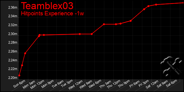 Last 7 Days Graph of Teamblex03