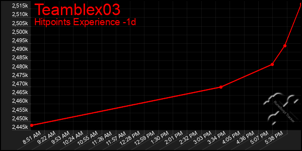 Last 24 Hours Graph of Teamblex03