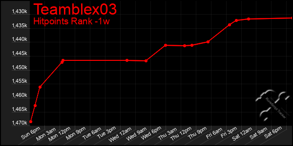 Last 7 Days Graph of Teamblex03