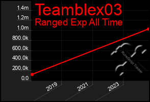 Total Graph of Teamblex03