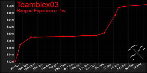 Last 7 Days Graph of Teamblex03