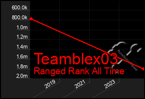 Total Graph of Teamblex03