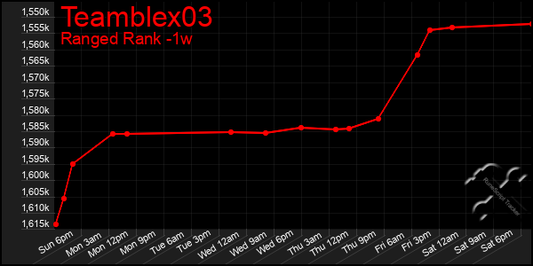 Last 7 Days Graph of Teamblex03