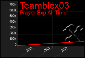 Total Graph of Teamblex03