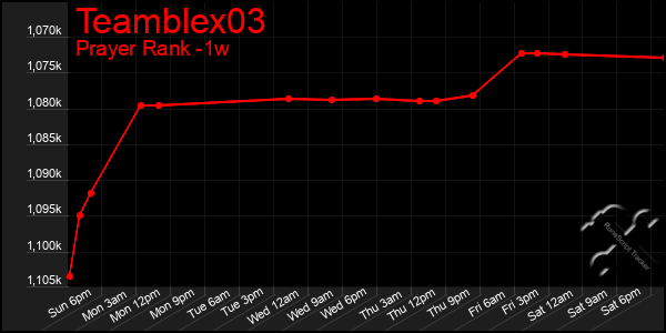 Last 7 Days Graph of Teamblex03