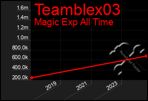 Total Graph of Teamblex03