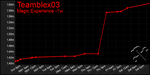 Last 7 Days Graph of Teamblex03