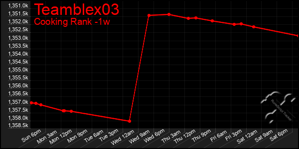 Last 7 Days Graph of Teamblex03