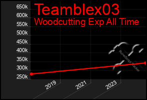 Total Graph of Teamblex03