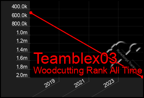 Total Graph of Teamblex03