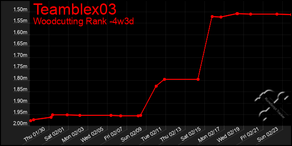 Last 31 Days Graph of Teamblex03