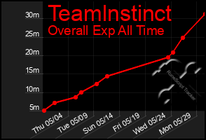 Total Graph of Teamlnstinct