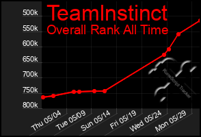 Total Graph of Teamlnstinct