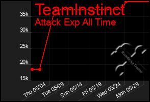 Total Graph of Teamlnstinct
