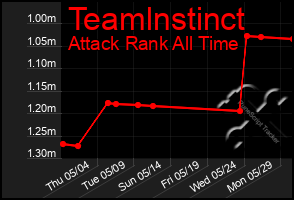Total Graph of Teamlnstinct
