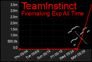 Total Graph of Teamlnstinct