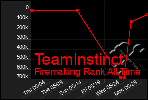 Total Graph of Teamlnstinct