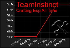 Total Graph of Teamlnstinct