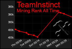 Total Graph of Teamlnstinct