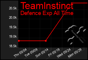 Total Graph of Teamlnstinct