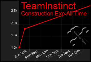 Total Graph of Teamlnstinct