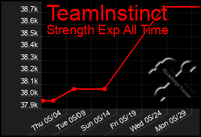 Total Graph of Teamlnstinct