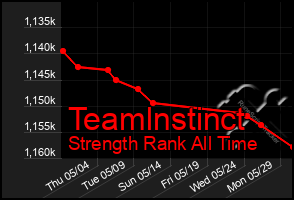 Total Graph of Teamlnstinct