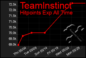 Total Graph of Teamlnstinct