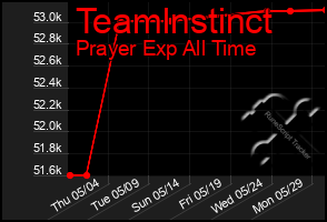 Total Graph of Teamlnstinct