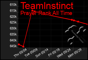 Total Graph of Teamlnstinct