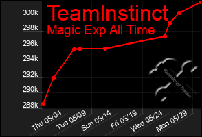 Total Graph of Teamlnstinct
