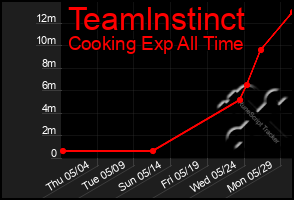 Total Graph of Teamlnstinct